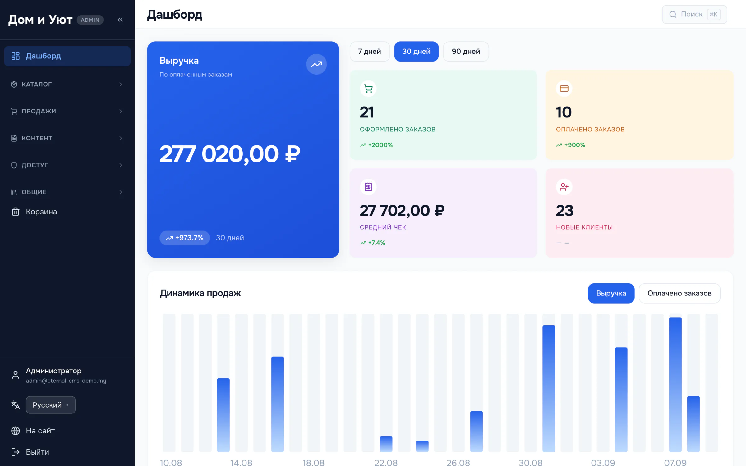 Сводка продаж в панели управления: выручка за тридцать дней, число оформленных и оплаченных заказов, средний чек, новые клиенты и столбчатая диаграмма динамики продаж по дням.