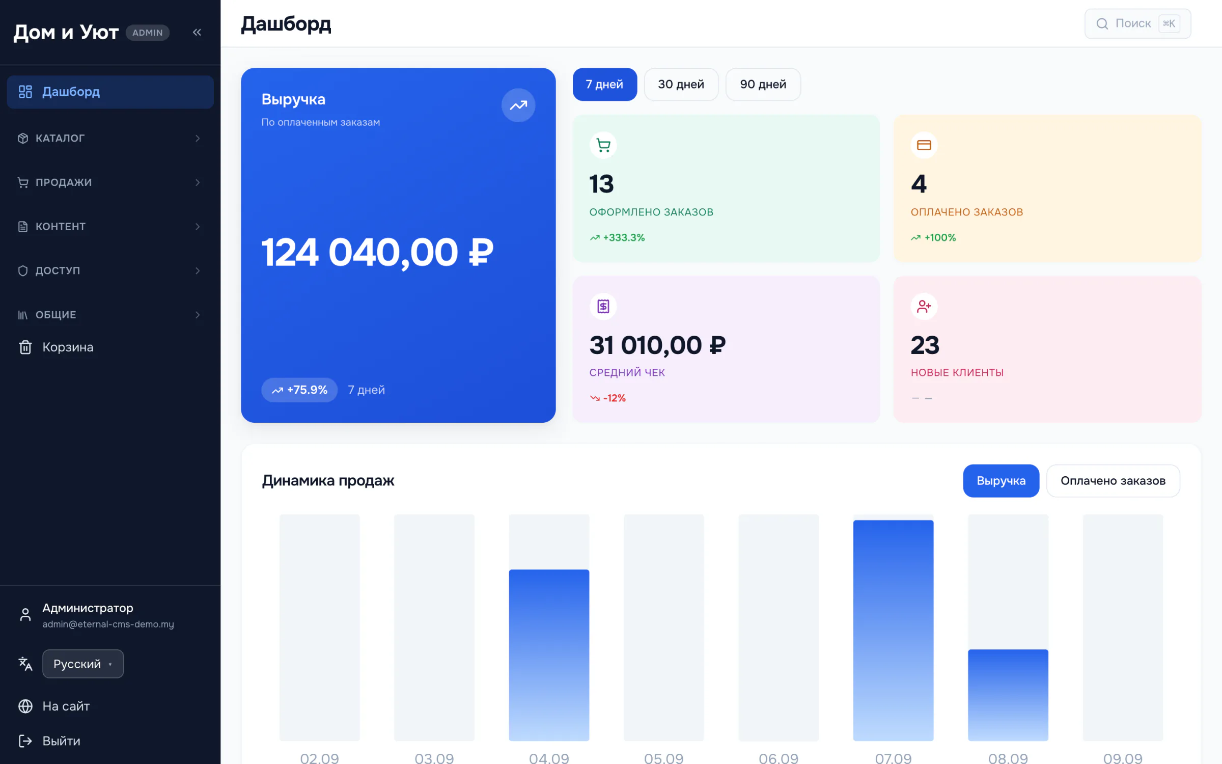 Та же сводка продаж с выбранным периодом в семь дней: пересчитанные плитки, проценты изменения и график.